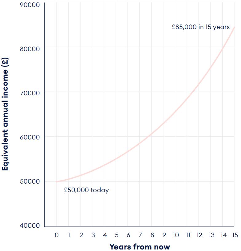 A chart showing that a £50,000 annual income today will need to rise to £85,000 over a 15 year period to maintain purchasing power parity. 