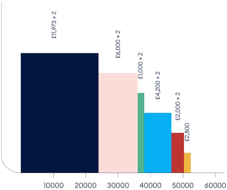 A chart showing a couple could get £50,000 a year from the State Pension, ISA income, savings interest, investment dividends, pension income and VCT dividends