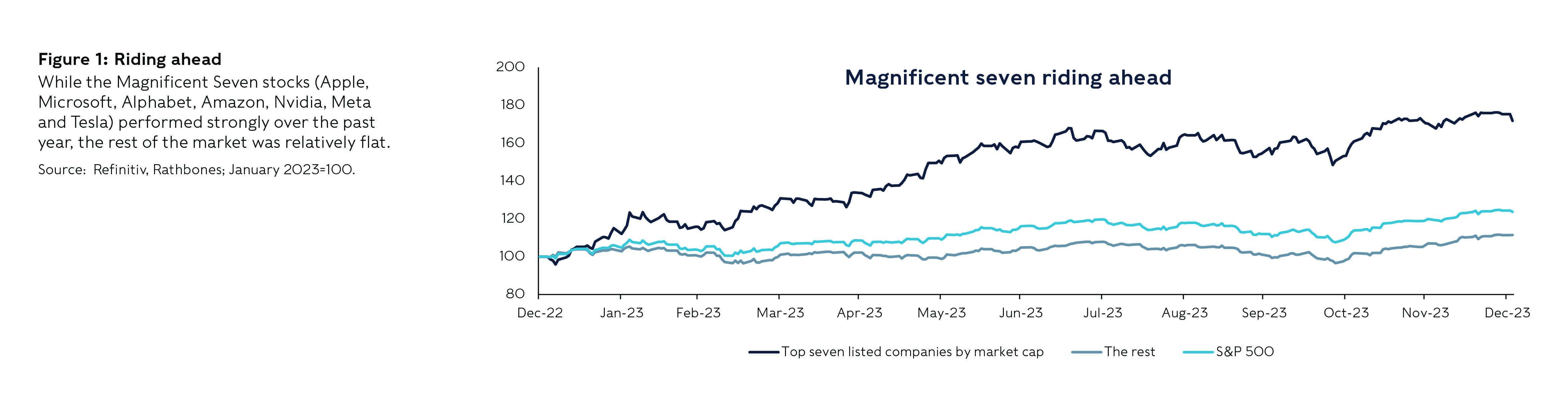 A graph showing the magnificent seven stocks performing strongly over the past year, whilst the rest of the market is relatively flat.