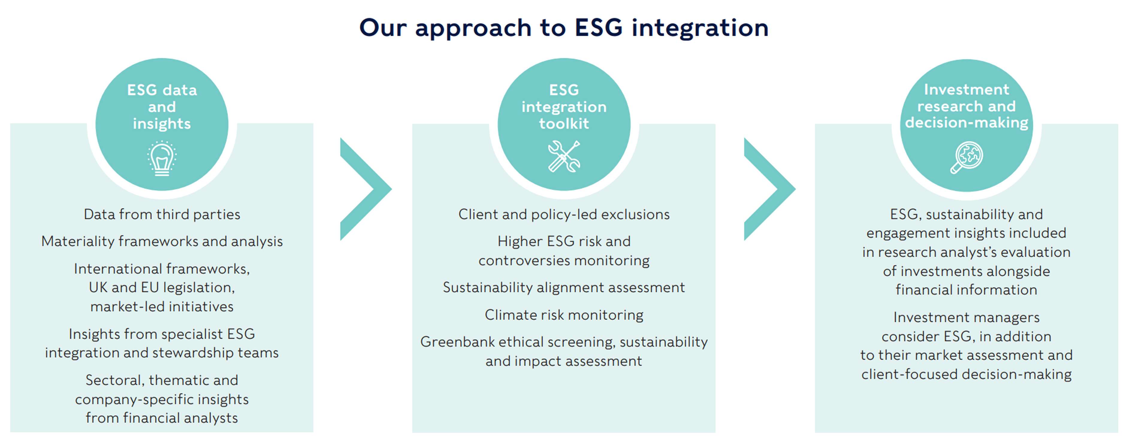 ESG Integration