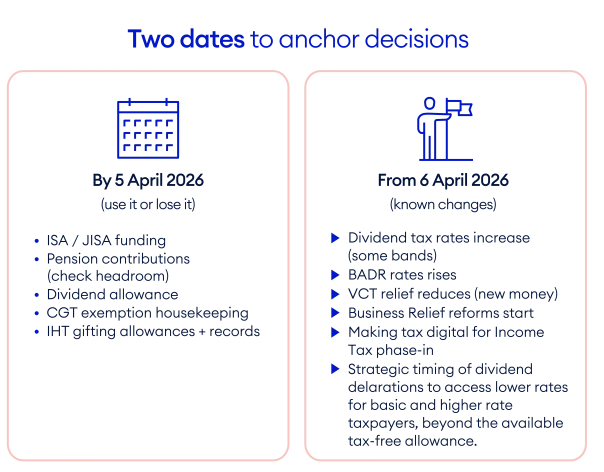 Graph showing important tax dates