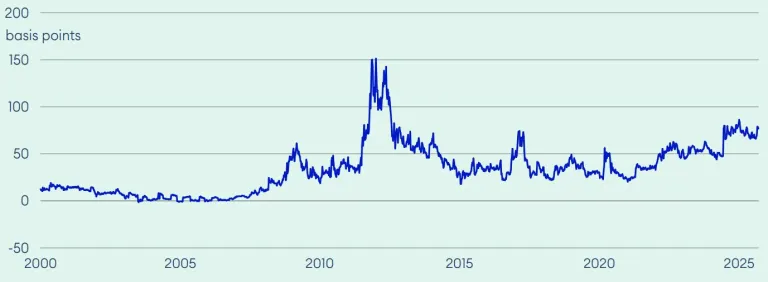 A chart showing the gap between French and German 10-year government bond yields has begun to climb as investors weigh rising economic uncertainty in France