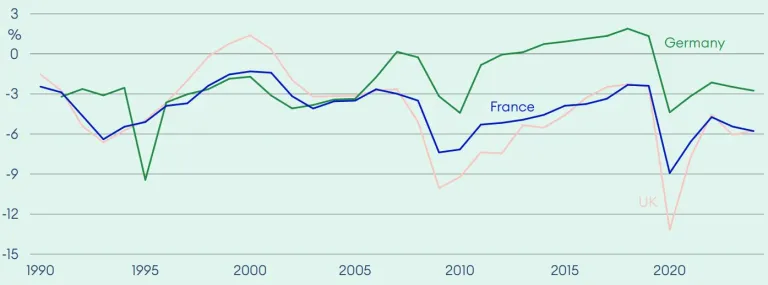 A chart showing France and the UK have higher deficits than Germany