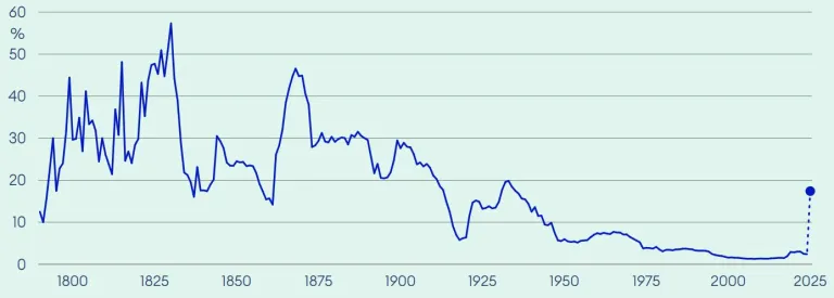 A chart showing the average effective tariff rate in the US (customs duty revenue as a percentage of goods imports) is still low compared with most of the nineteenth century but is projected to surge to 17.4%.