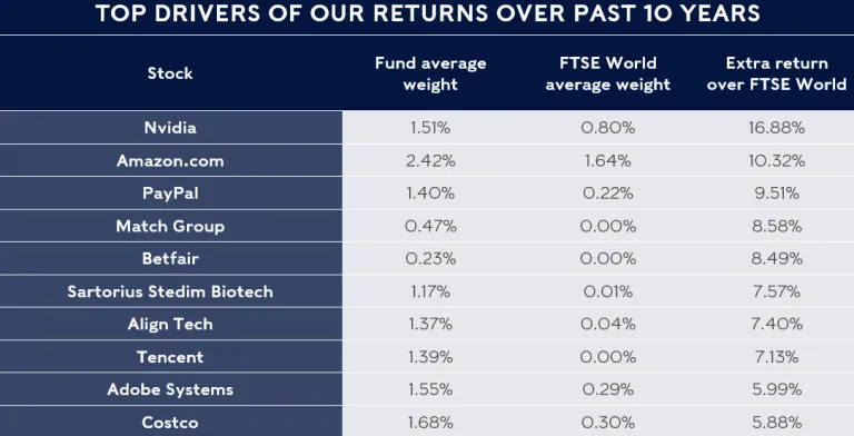 Chart  of top drivers of returns over past 10 years