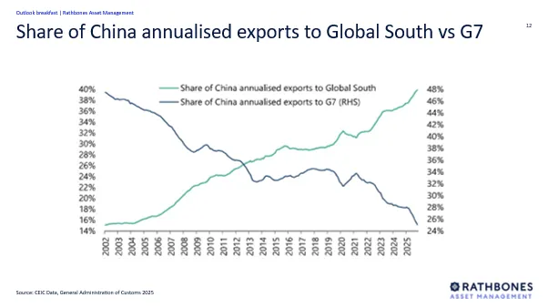Share of China annualised exports to Global South vs G7