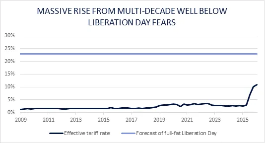 A chart showing the rise of multi-decade liberation day fears