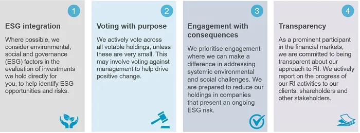 Table of ESG integration
