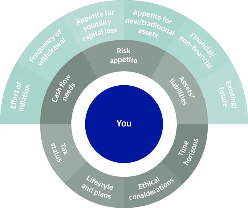 Graph of investment approach