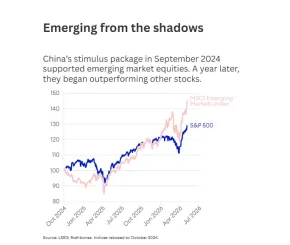 graph comparing US vs emerging markets stock performance