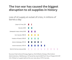 Chart showing loss of oil supplies in different crises