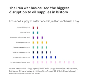 chart showing oil supply disruptions in past