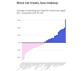 Chart showing what older people spend more and less on