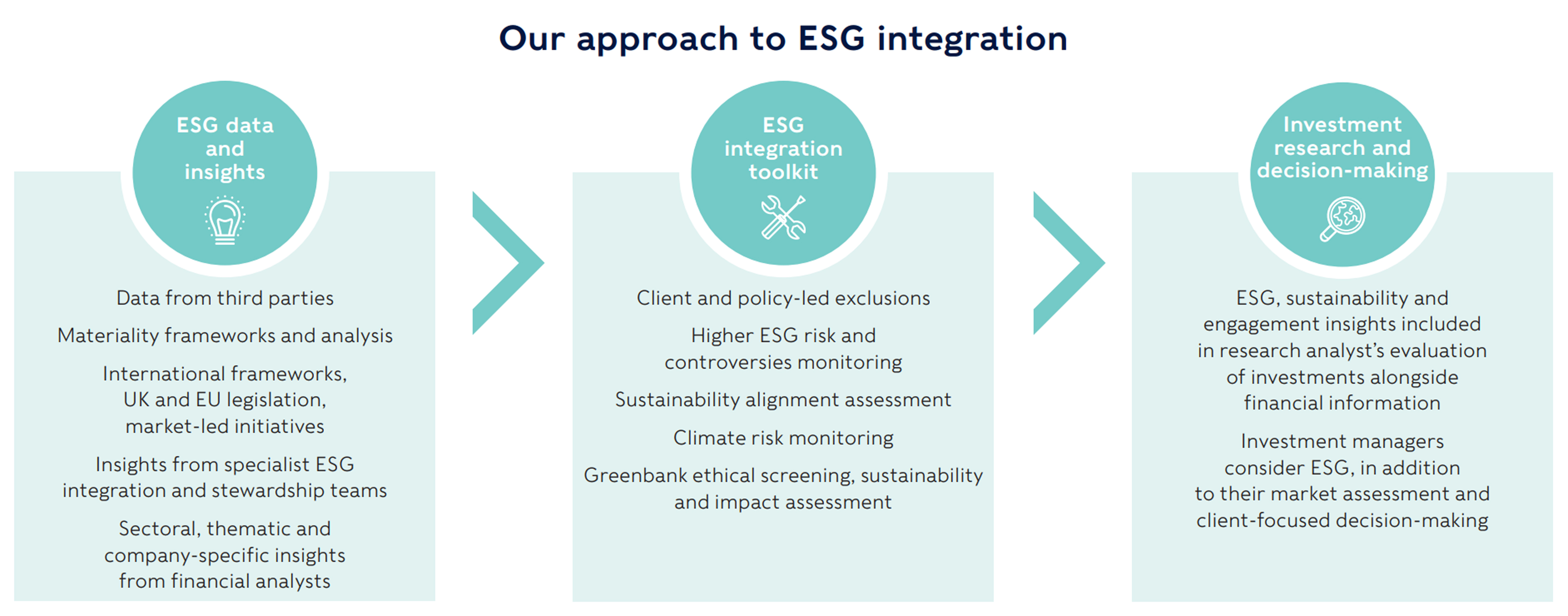 Our approach to ESG integration