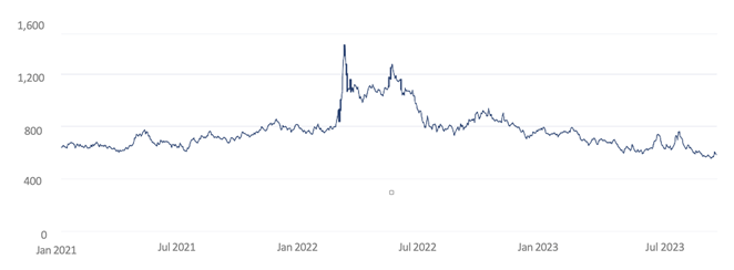 Graph showing wheat prices (US cent per bushel)