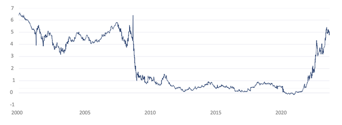 Graph showing UK 2-year gilt yields (%)