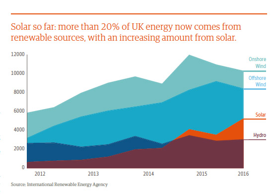 Graph showing how more than 20% of UK energy comes from renewable sources