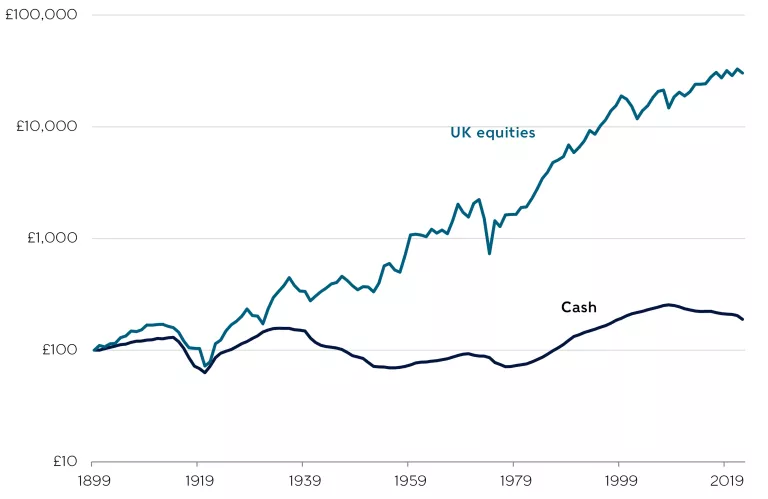 cash_is_the_returns_to_the_barclays_uk_treasury_bill_index_income_gross_initial_investment_of_ps100_log_scale_adjusted_for_consumer_price_inflation