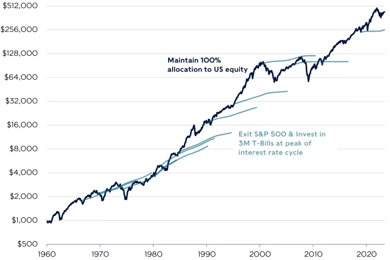 performance_of_us_equities_vs_cash_portfolios
