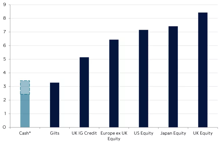 rathbones_10-year_annualised_total_return_projections_in_gbp