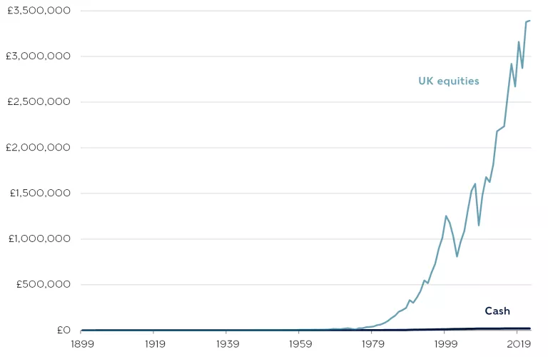 Equities versus cash since 1899
