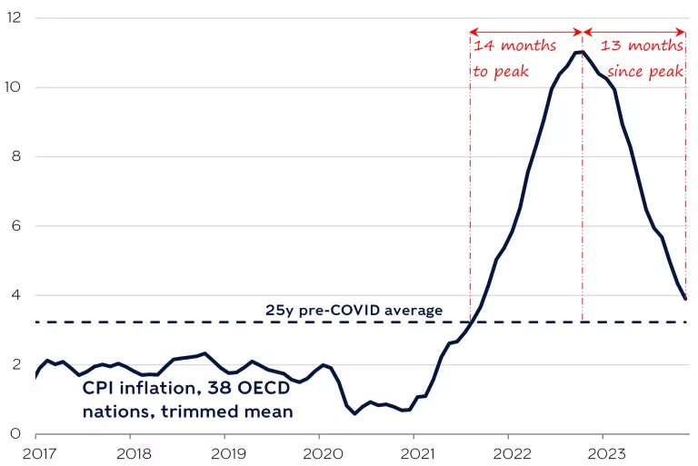 2.	Fantastic reduction in inflation, but some lingering US uncertainties