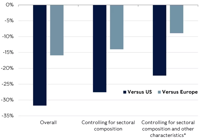 Average gap between UK & overseas P/E ratios in our universe